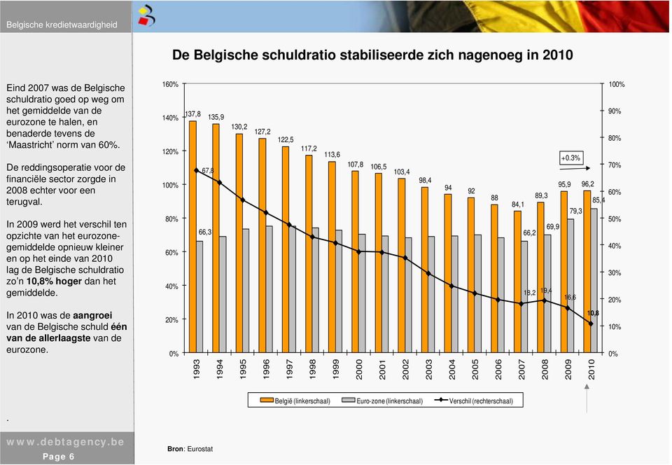 In 2009 werd het verschil ten opzichte van het eurozonegemiddelde opnieuw kleiner en op het einde van 2010 lag de Belgische schuldratio zo n 10,8% hoger dan het gemiddelde.