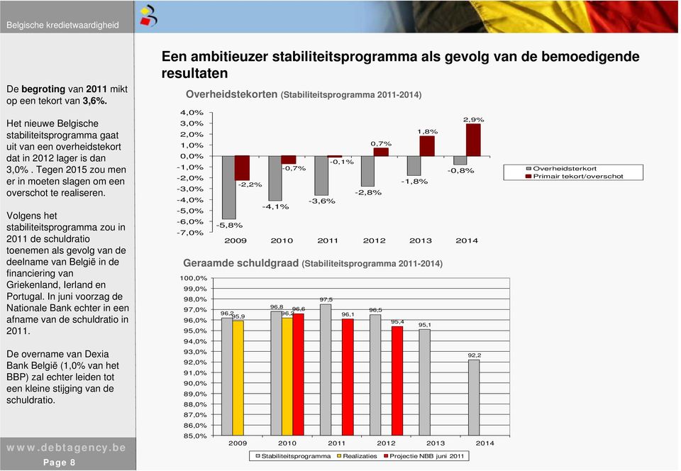 Volgens het stabiliteitsprogramma zou in 2011 de schuldratio toenemen als gevolg van de deelname van België in de financiering van Griekenland, Ierland en Portugal.