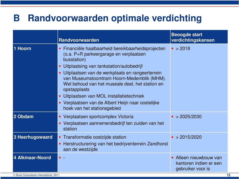 sportcomplex Victoria Verplaatsen aannemersbedrijf ten zuiden van het station Transformatie oostzijde station Herstructurering van het bedrijventerrein Zandhorst aan de westzijde - Beoogde start