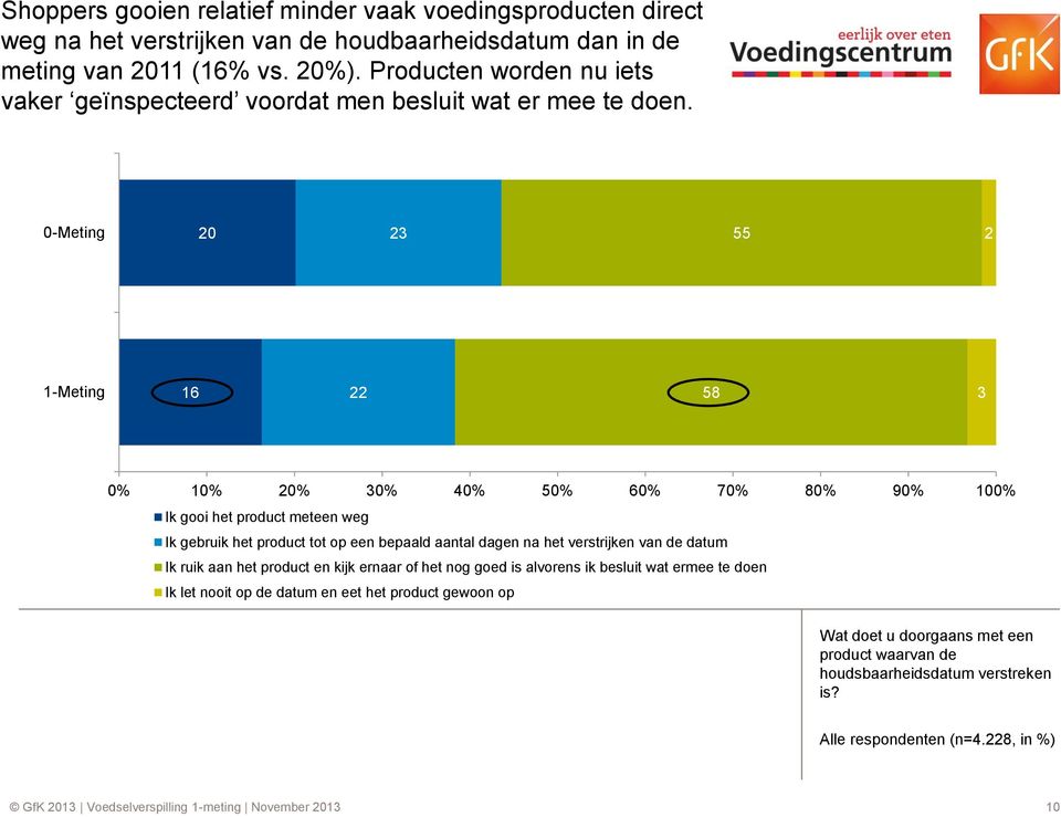 -Meting -Meting 8 % % % % % % % 7% 8% 9% % Ik gooi het product meteen weg Ik gebruik het product tot op een bepaald aantal dagen na het verstrijken van de datum Ik ruik aan