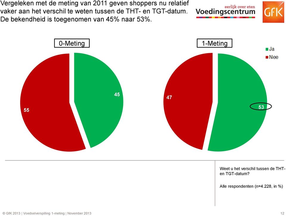 De bekendheid is toegenomen van % naar %.