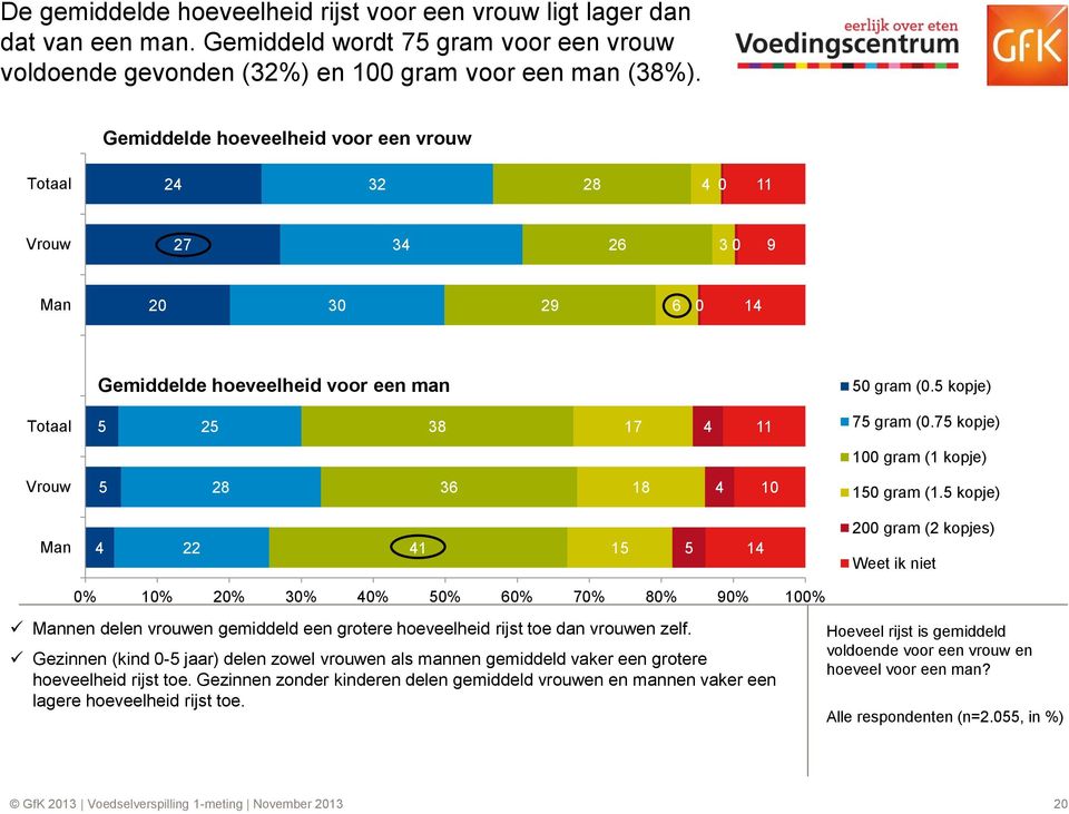 kopje) Man gram ( kopjes) Weet ik niet % % % % % % % 7% 8% 9% % Mannen delen vrouwen gemiddeld een grotere hoeveelheid rijst toe dan vrouwen zelf.