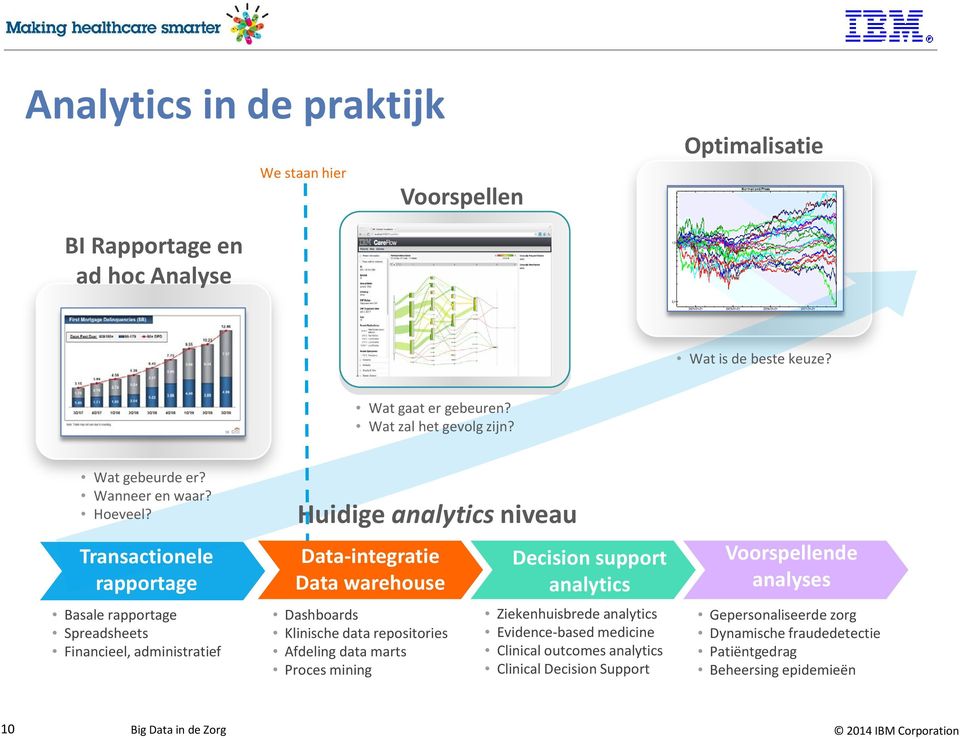 Transactionele rapportage Basale rapportage Spreadsheets Financieel, administratief Huidige analytics niveau Data-integratie Data warehouse Dashboards Klinische data