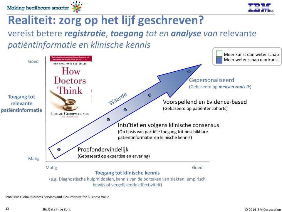 mensen zoals ik) Toegang tot relevante patiëntinformatie Voorspellend en Evidence-based (Gebaseerd op patiëntencohorts) Intuïtief en volgens klinische consensus (Op basis van partiële toegang