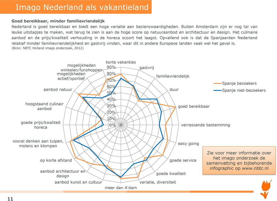 Het culinaire aanbod en de prijs/kwaliteit verhouding in de horeca scoort het laagst.