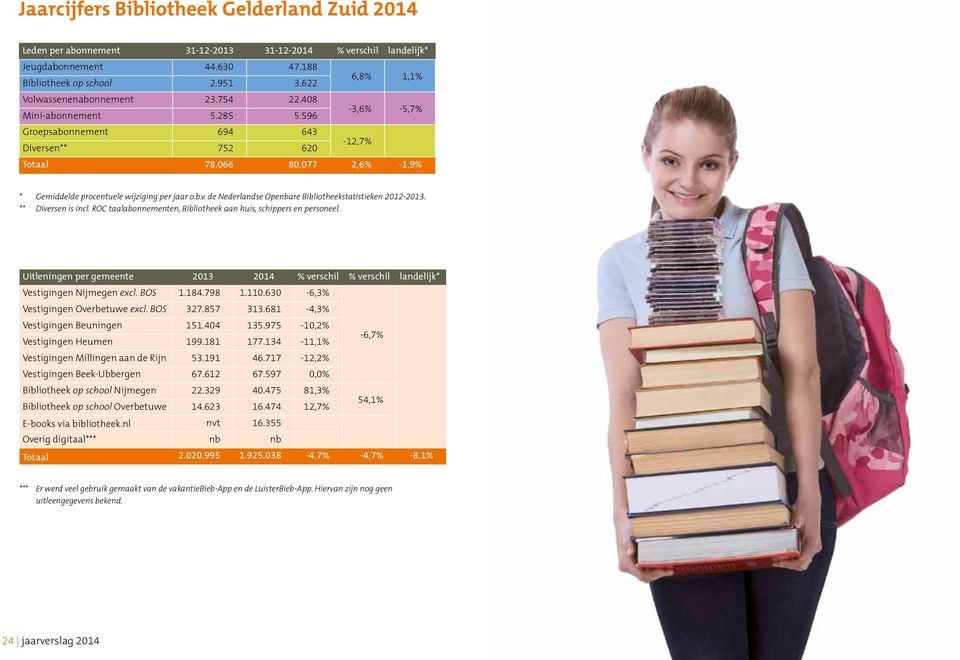 077 2,6% -1,9% * Gemiddelde procentuele wijziging per jaar o.b.v. de Nederlandse Openbare Bibliotheekstatistieken 2012-2013. ** Diversen is incl.