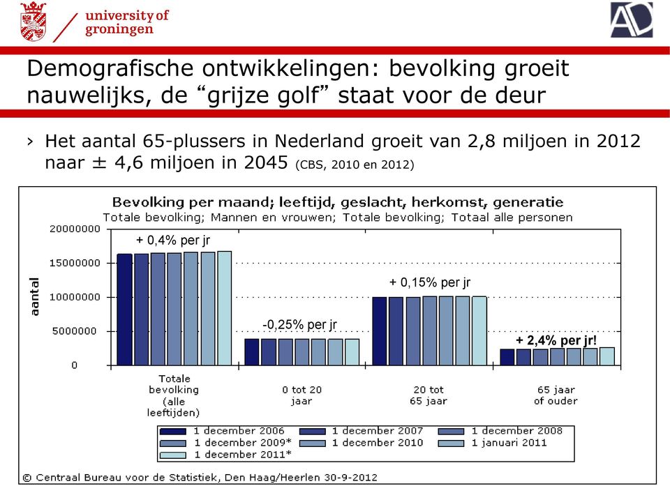 Nederland groeit van 2,8 miljoen in 2012 naar ± 4,6 miljoen in