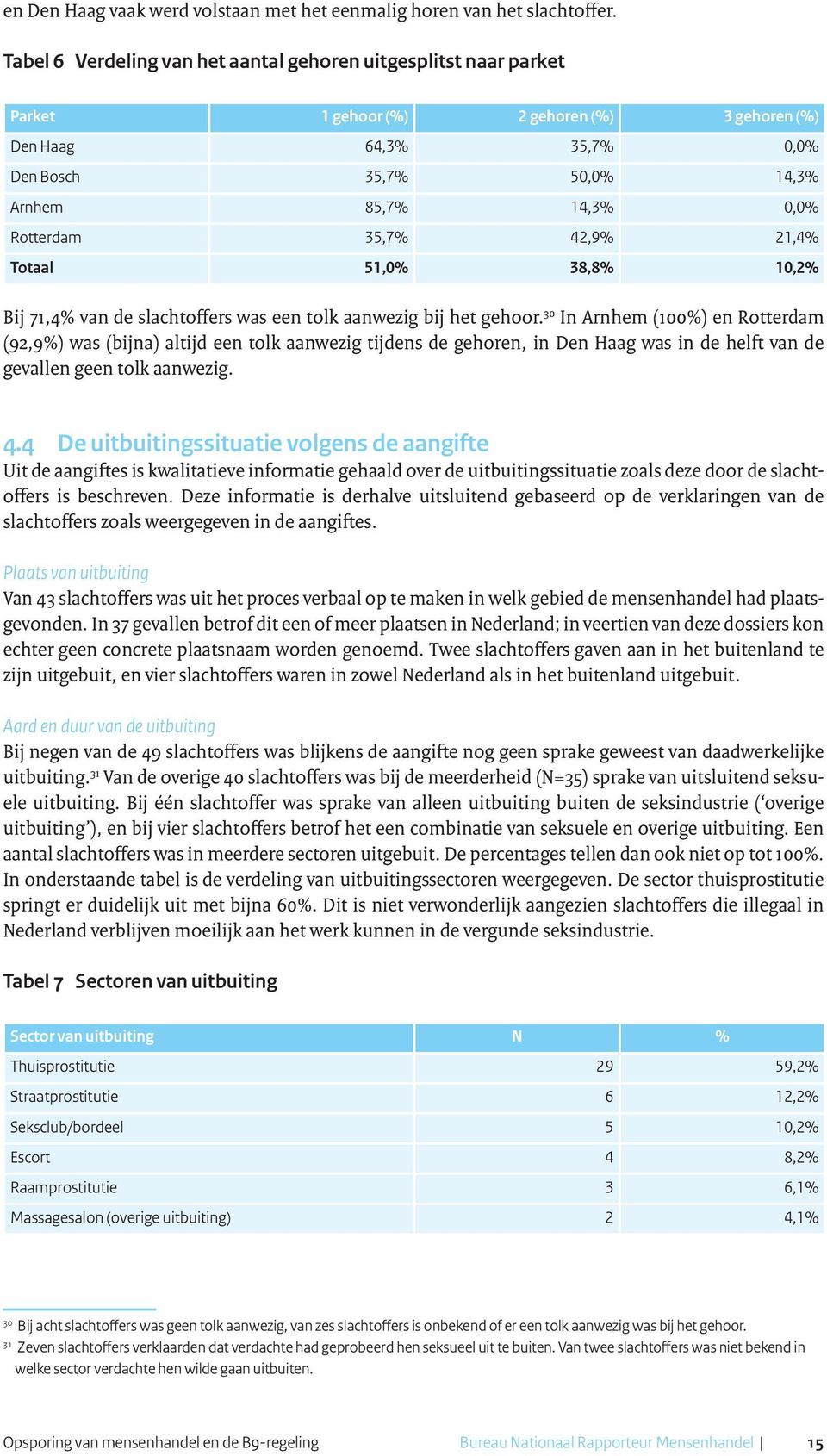 Rotterdam 35,7% 42,9% 21,4% Totaal 51,0% 38,8% 10,2% Bij 71,4% van de slachtoffers was een tolk aanwezig bij het gehoor.