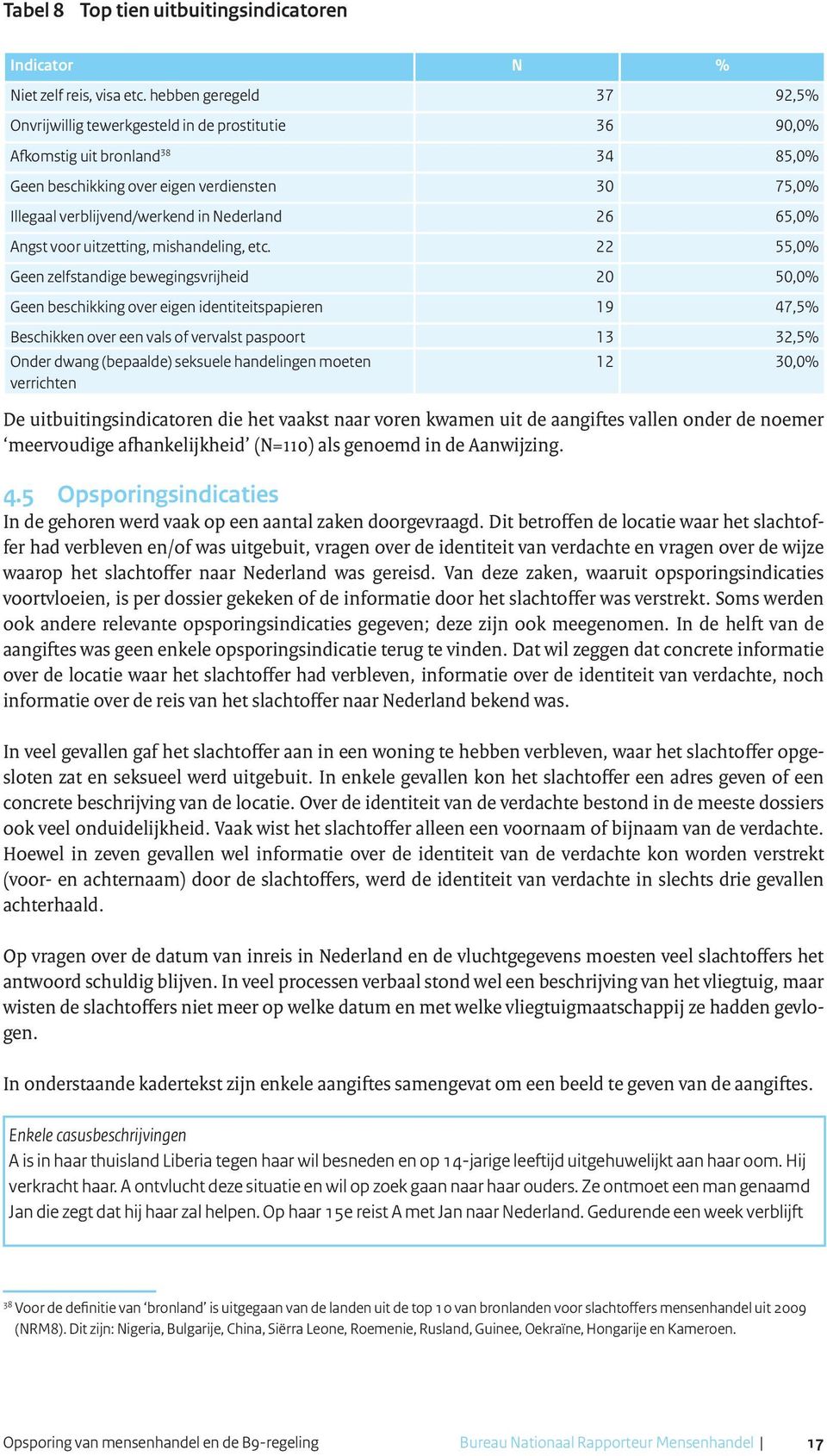 Nederland 26 65,0% Angst voor uitzetting, mishandeling, etc.