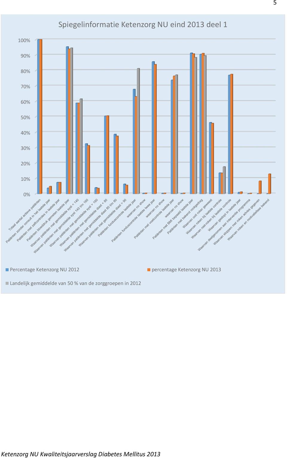 Percentage Ketenzorg NU 2012 percentage Ketenzorg