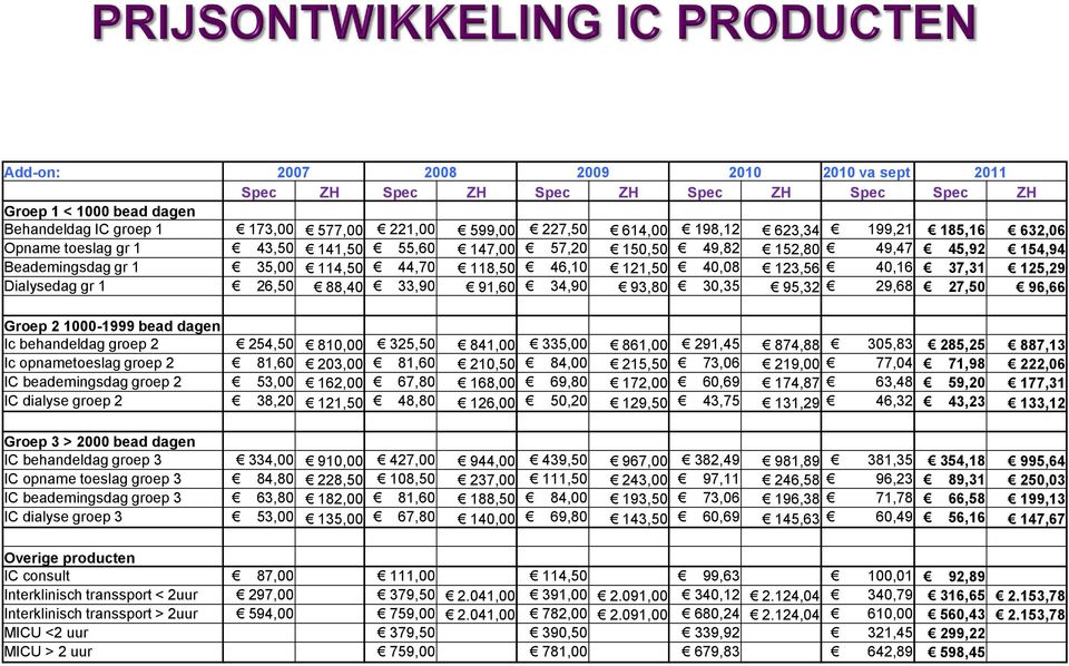 125,29 Dialysedag gr 1 26,50 88,40 33,90 91,60 34,90 93,80 30,35 95,32 29,68 27,50 96,66 Groep 2 1000-1999 bead dagen Ic behandeldag groep 2 254,50 810,00 325,50 841,00 335,00 861,00 291,45 874,88