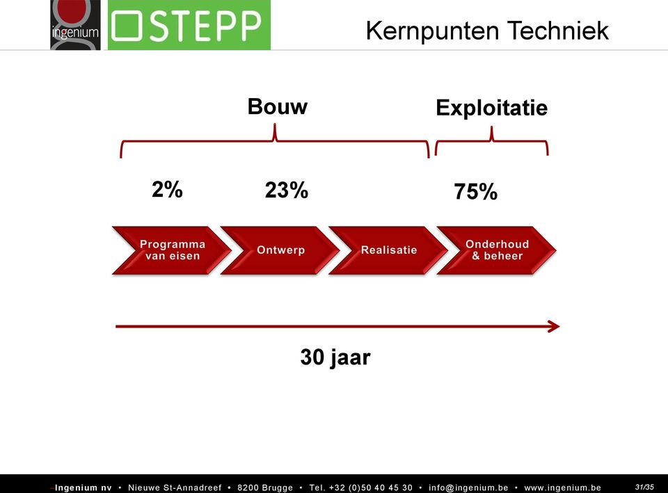 Exploitatie 2%