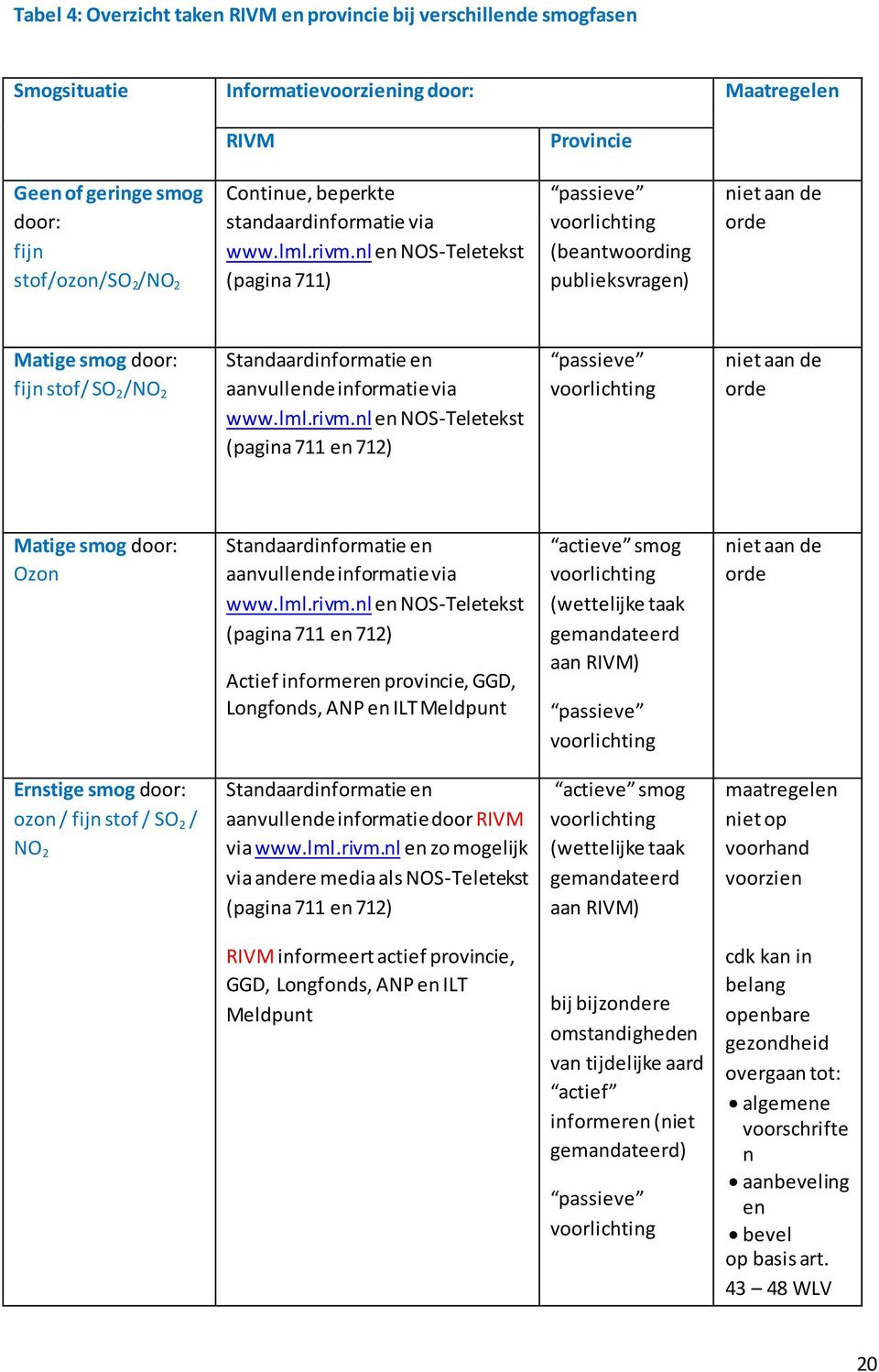 nl en NOS-Teletekst (pagina 711) passieve voorlichting (beantwoording publieksvragen) niet aan de orde Matige smog door: fijn stof/ SO 2 /NO 2 Standaardinformatie en aanvullende informatie via www.