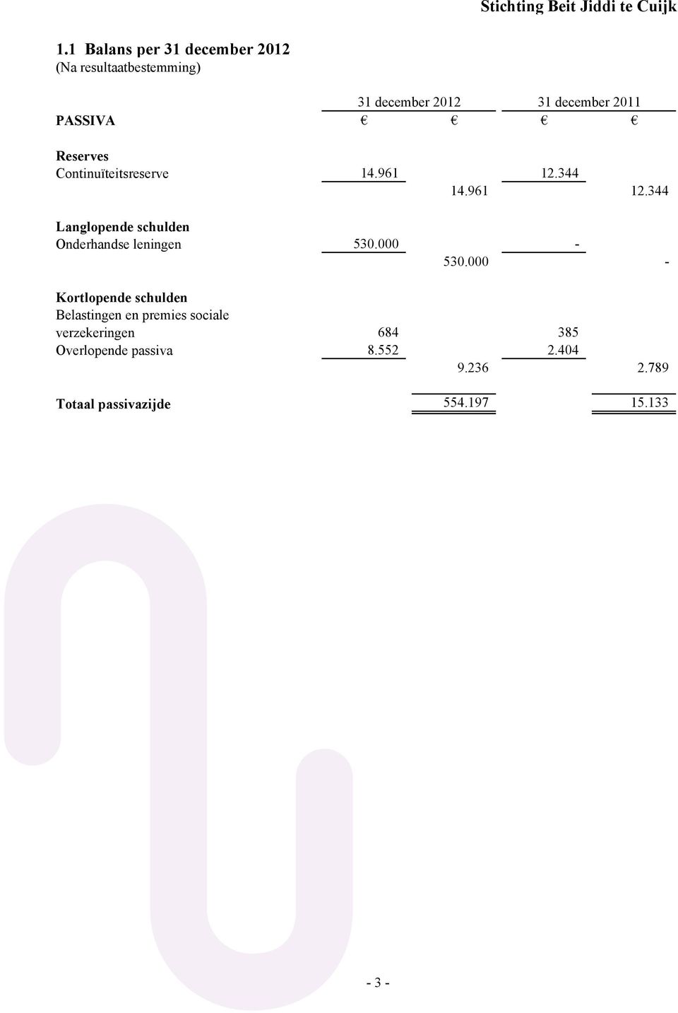 344 14.961 12.344 Langlopende schulden Onderhandse leningen 530.000-530.