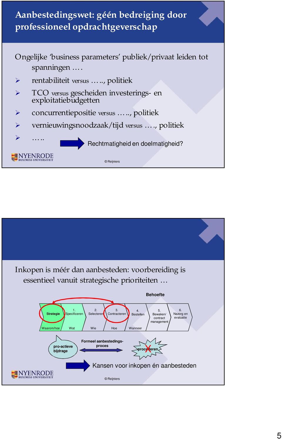 Inkopen is méér dan aanbesteden: voorbereiding is essentieel vanuit strategische prioriteiten Behoefte Strategie 1. Specificeren 2. Selecteren 3. Contracteren 4. Bestellen 5.