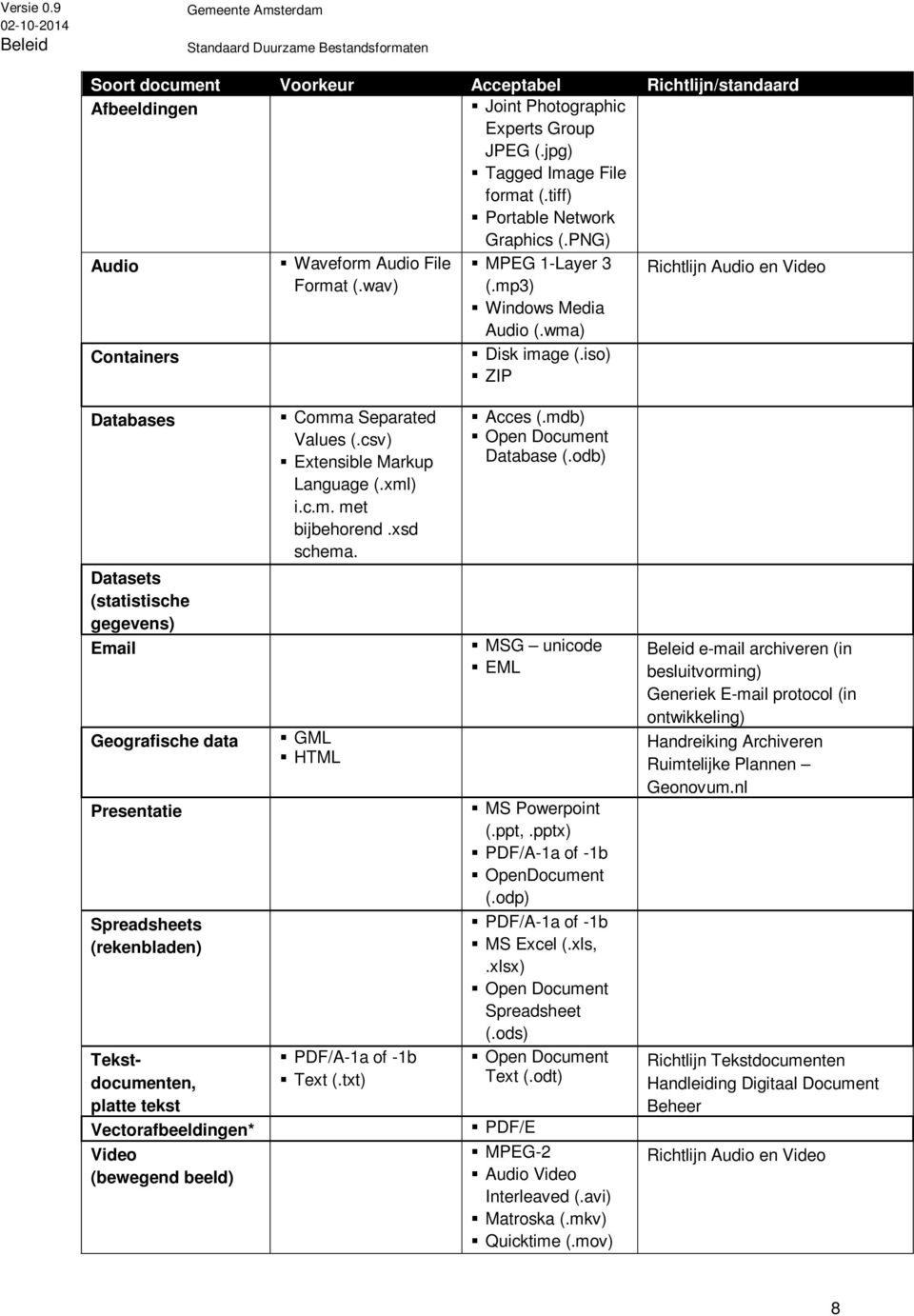 iso) ZIP Databases Datasets (statistische gegevens) Email Geografische data Presentatie Spreadsheets (rekenbladen) Tekstdocumenten, platte tekst Vectorafbeeldingen* Video (bewegend beeld) Comma