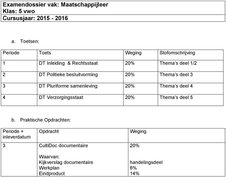 besluitvorming 0% Thema s deel DT Pluriforme samenleving 0% Thema s deel DT Verzorgingsstaat 0% Thema s deel