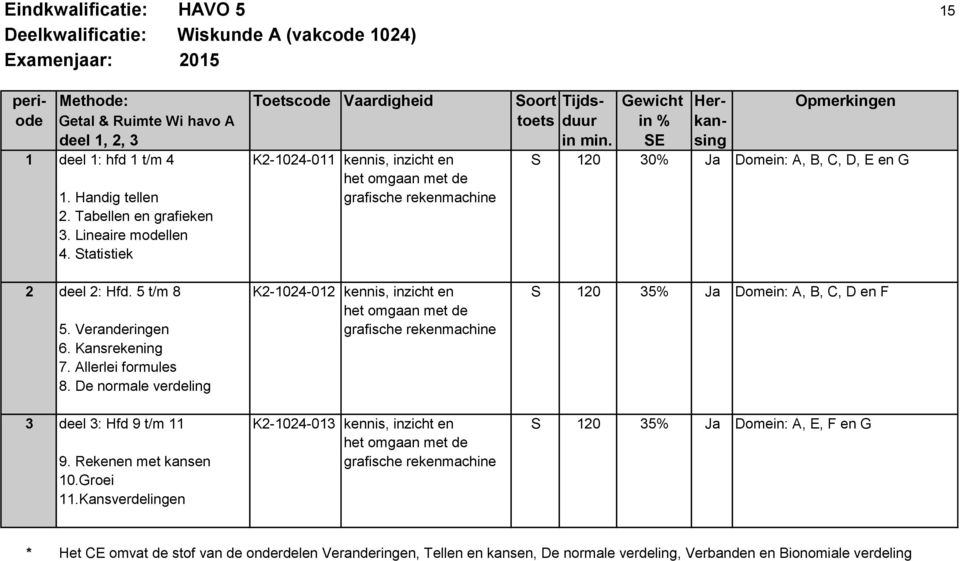 Statistiek 2 deel 2: Hfd. 5 t/m 8 K2-1024-012 kennis, en S 120 35% Ja Domein: A, B, C, D en F het omgaan met de 5. Veranderingen grafische rekenmachine 6. Kansrekening 7. Allerlei formules 8.