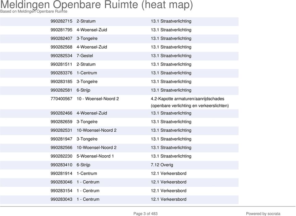 1 Straatverlichting 990282581 6-Strijp 13.1 Straatverlichting 770400567 10 - Woensel-Noord 2 4.2-Kapotte armaturen/aanrijdschades (openbare verlichting en verkeerslichten) 990282466 4-Woensel-Zuid 13.