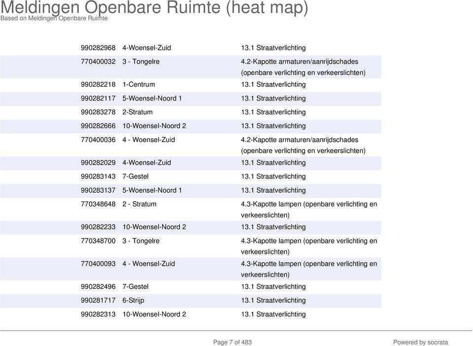 2-Kapotte armaturen/aanrijdschades (openbare verlichting en verkeerslichten) 990282029 4-Woensel-Zuid 13.1 Straatverlichting 990283143 7-Gestel 13.1 Straatverlichting 990283137 5-Woensel-Noord 1 13.