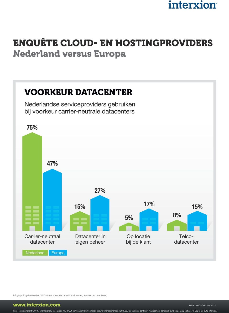 8% Carrier-neutraal datacenter Datacenter in eigen beheer