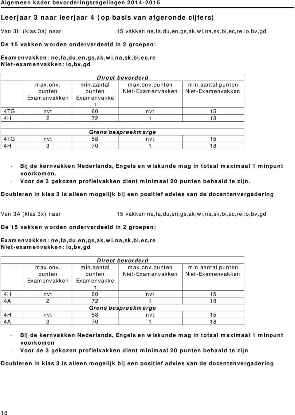 aantal Niet-Examenvakken 4TG nvt 60 nvt 15 4H 2 72 1 18 4TG nvt 58 nvt 15 4H 3 70 1 18 - Bij de kernvakken Nederlands, Engels en wiskunde mag in totaal maximaal 1 minpunt voorkomen.