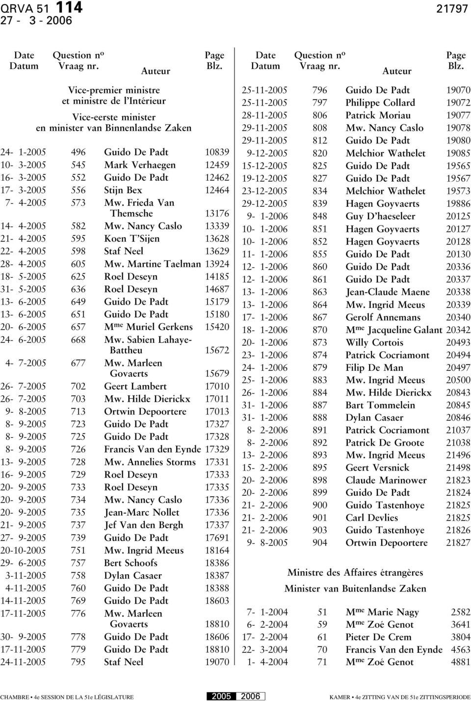 Vice-premier ministre et ministre de l Intérieur Vice-eerste minister en minister van Binnenlandse Zaken 24-1-2005 496 Guido De Padt 10839 10-3-2005 545 Mark Verhaegen 12459 16-3-2005 552 Guido De