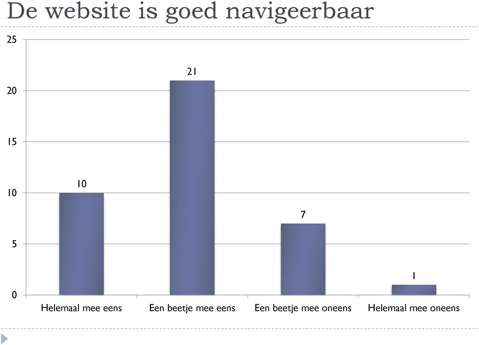 mee eens Een beetje mee eens Een