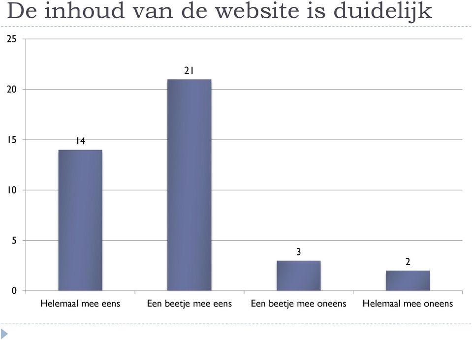 Helemaal mee eens Een beetje mee