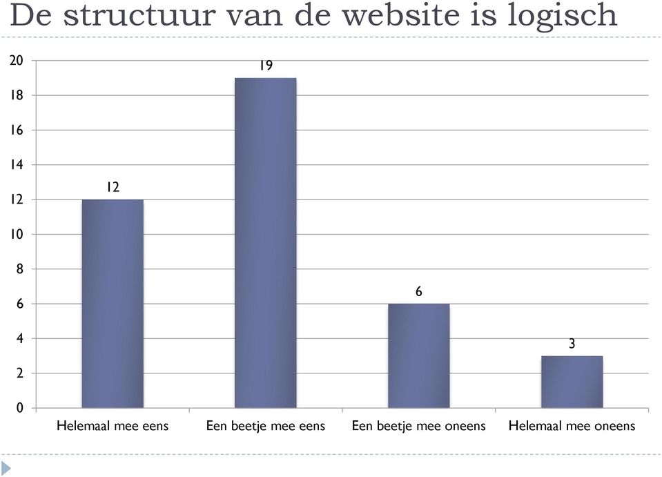 Helemaal mee eens Een beetje mee eens