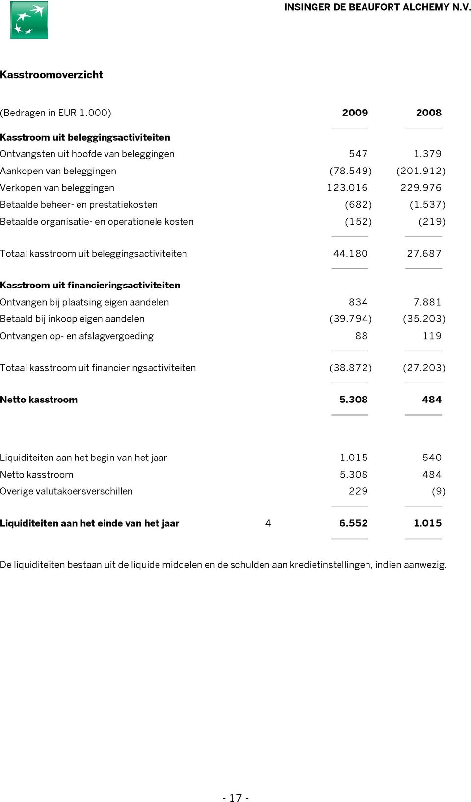 180 27.687 Kasstroom uit financieringsactiviteiten Ontvangen bij plaatsing eigen aandelen 834 7.881 Betaald bij inkoop eigen aandelen (39.794) (35.