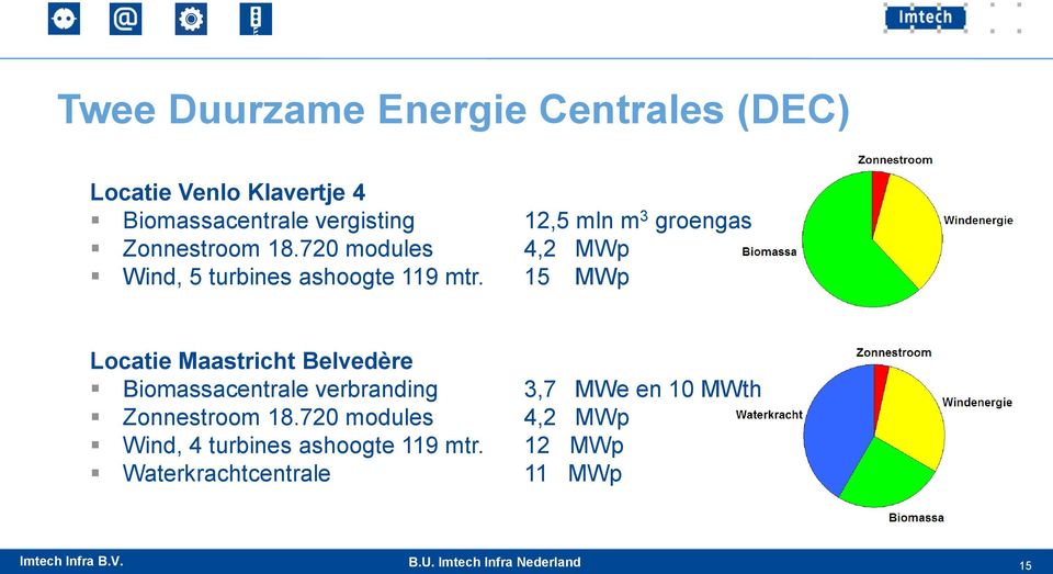 15 MWp Locatie Maastricht Belvedère Biomassacentrale verbranding 3,7 MWe en 10 MWth Zonnestroom 18.