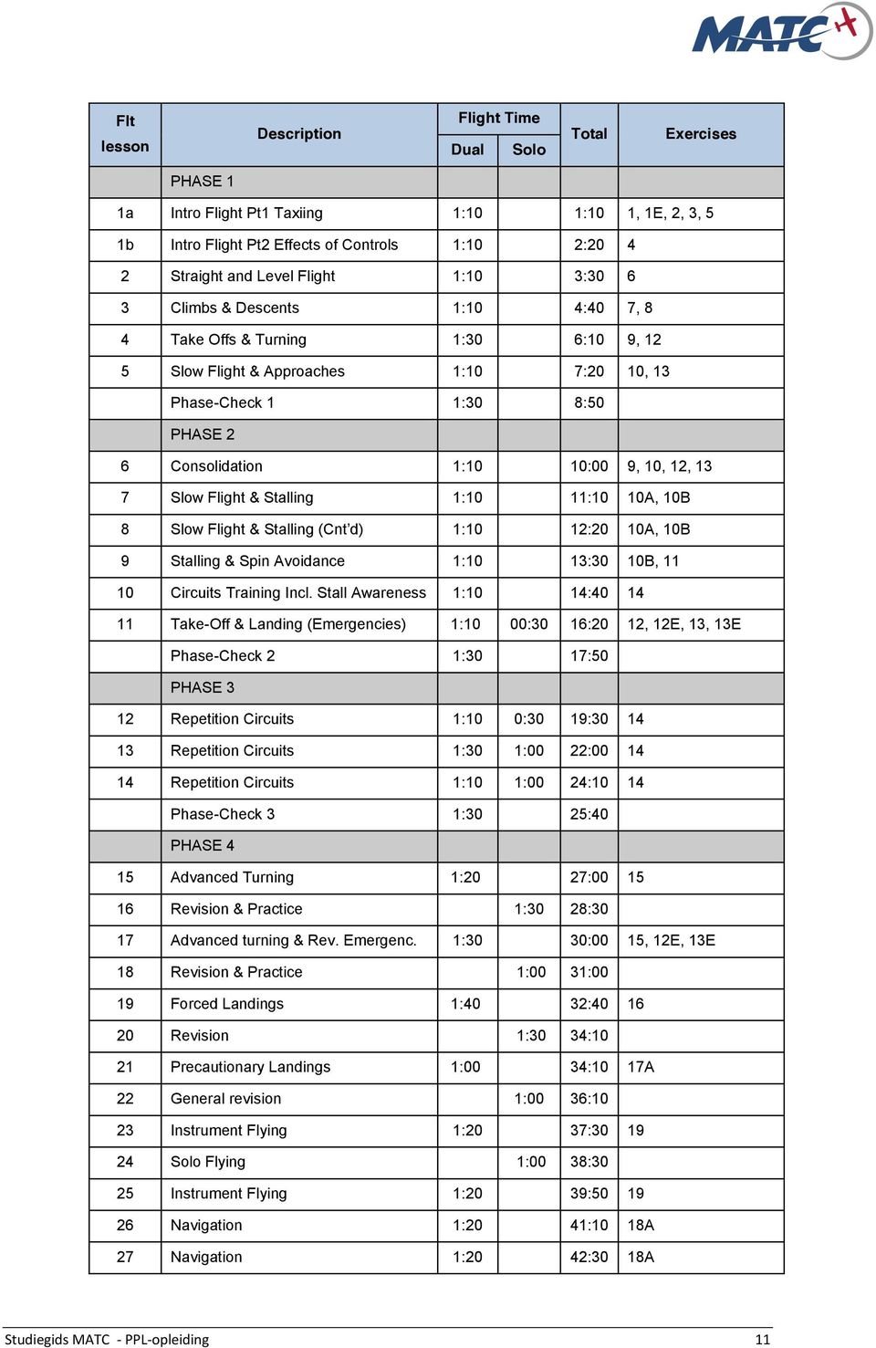 10, 12, 13 7 Slow Flight & Stalling 1:10 11:10 10A, 10B 8 Slow Flight & Stalling (Cnt d) 1:10 12:20 10A, 10B 9 Stalling & Spin Avoidance 1:10 13:30 10B, 11 10 Circuits Training Incl.