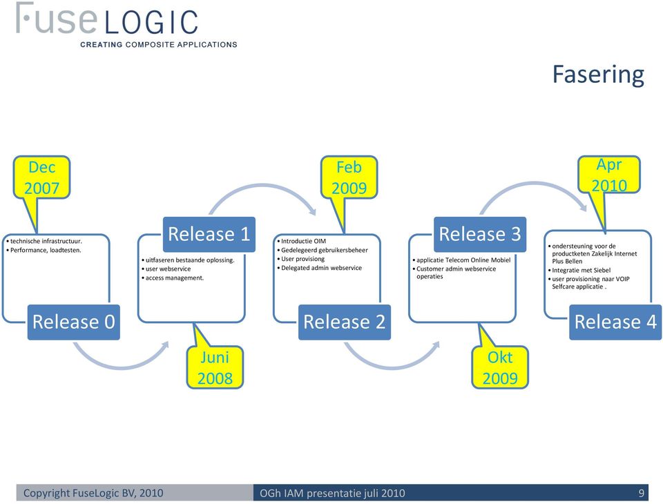 Introductie OIM Gedelegeerd gebruikersbeheer User provisiong Delegated admin webservice Release 3 applicatie Telecom Online Mobiel