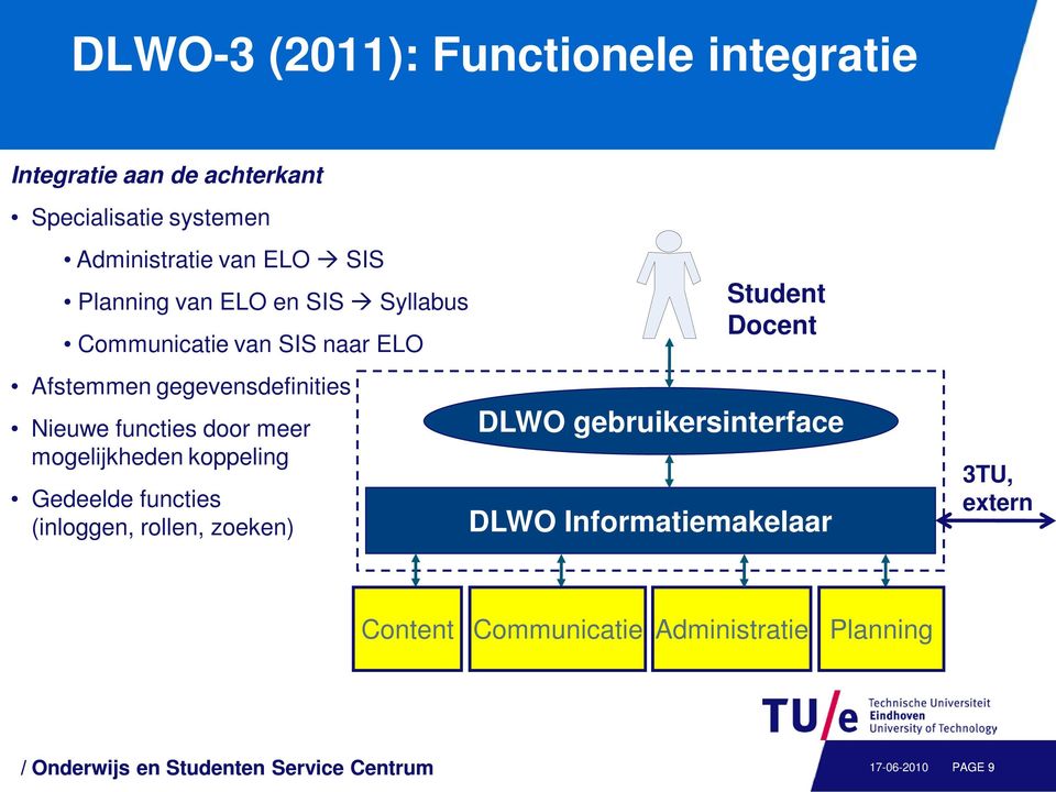 mogelijkheden koppeling Gedeelde functies (inloggen, rollen, zoeken) Student Docent DLWO gebruikersinterface DLWO