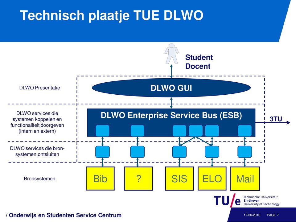 DLWO Enterprise Service Bus (ESB) 3TU DLWO services die bronsystemen ontsluiten