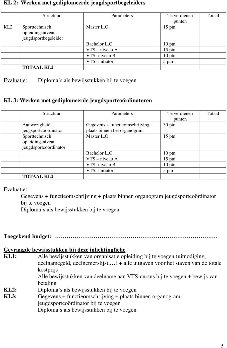 + 30 ptn jeugsportcoördinator plaats binnen het organogram jeugdsportcoördinator Bachelor L.O.