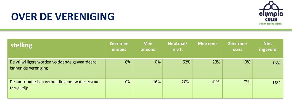 0% 62% 23% 0% 16% De contributie is in