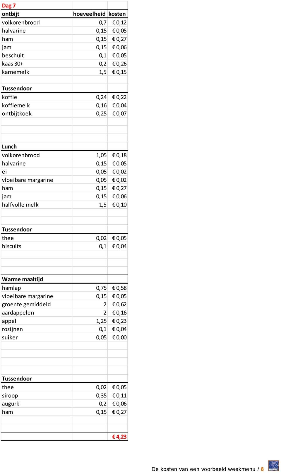 0,15 0,06 halfvolle melk 1,5 0,10 thee 0,02 0,05 biscuits 0,1 0,04 Warme maaltijd hamlap 0,75 0,58 vloeibare margarine 0,15 0,05 groente gemiddeld 2 0,62 aardappelen