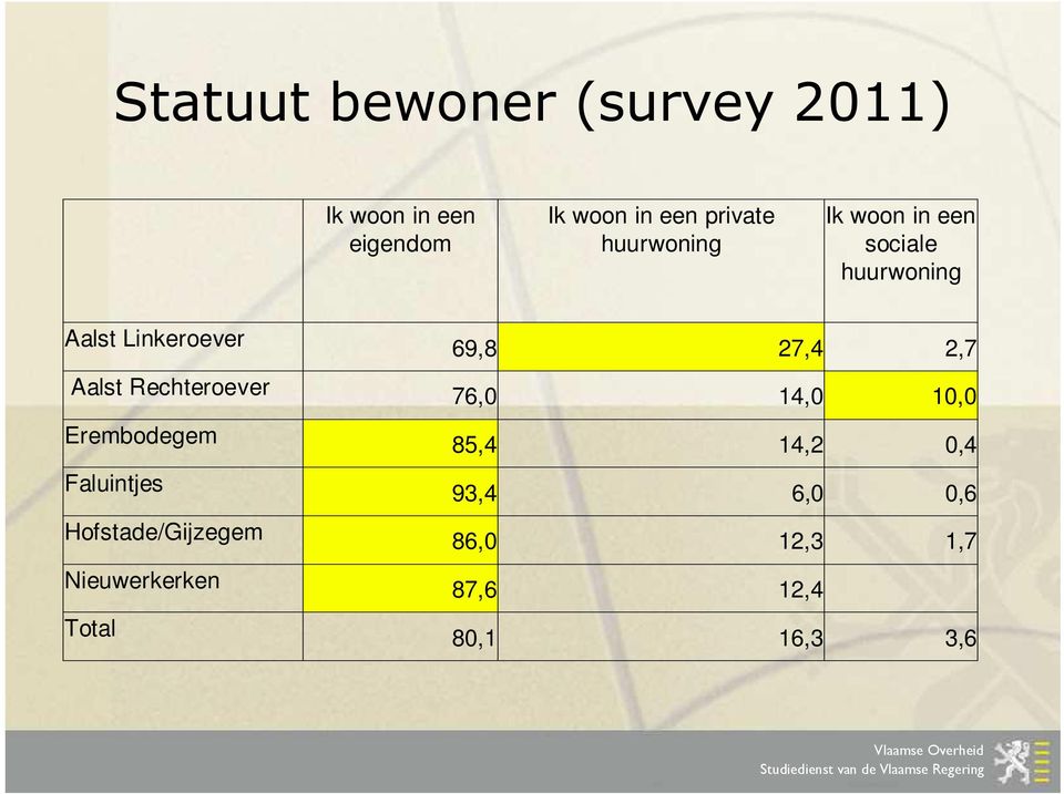 Aalst Rechteroever 76,0 14,0 10,0 Erembodegem 85,4 14,2 0,4 Faluintjes 93,4