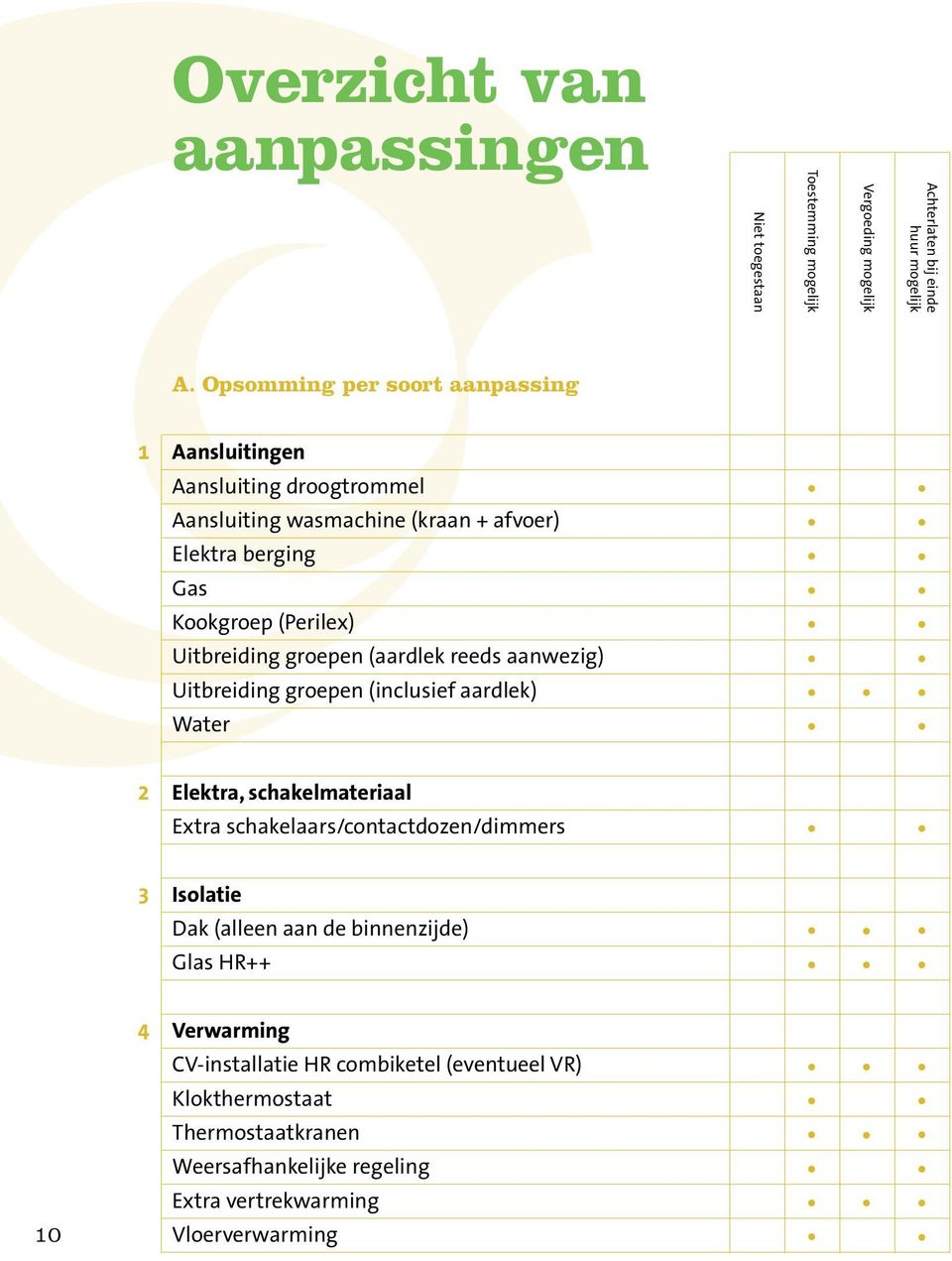 Uitbreiding groepen (aardlek reeds aanwezig) Uitbreiding groepen (inclusief aardlek) Water 2 Elektra, schakelmateriaal Extra schakelaars/contactdozen/dimmers 3