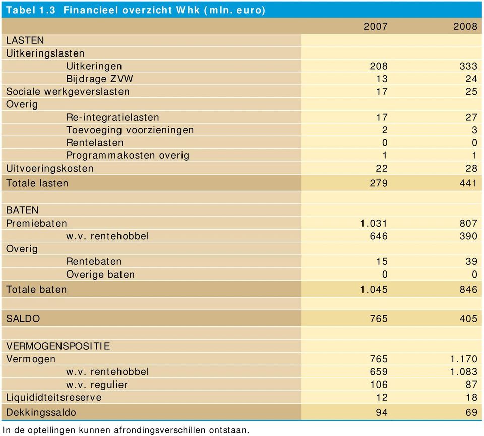 voorzieningen 2 3 Rentelasten 0 0 Programmakosten overig 1 1 Uitvoeringskosten 22 28 Totale lasten 279 441 BATEN Premiebaten 1.031 807 w.v. rentehobbel 646 390 Overig Rentebaten 15 39 Overige baten 0 0 Totale baten 1.