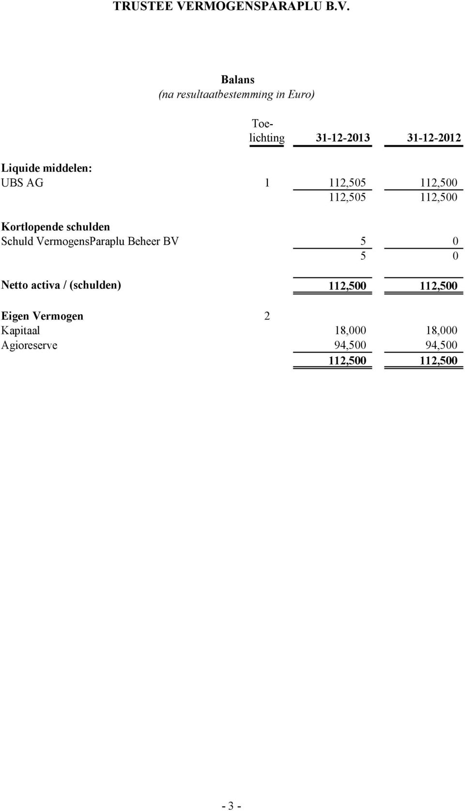 Schuld VermogensParaplu Beheer BV 5 0 5 0 Netto activa / (schulden) 112,500