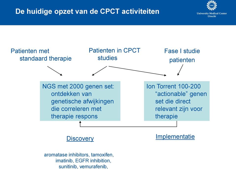 met therapie respons Ion Torrent 100-200 actionable genen set die direct relevant zijn voor therapie