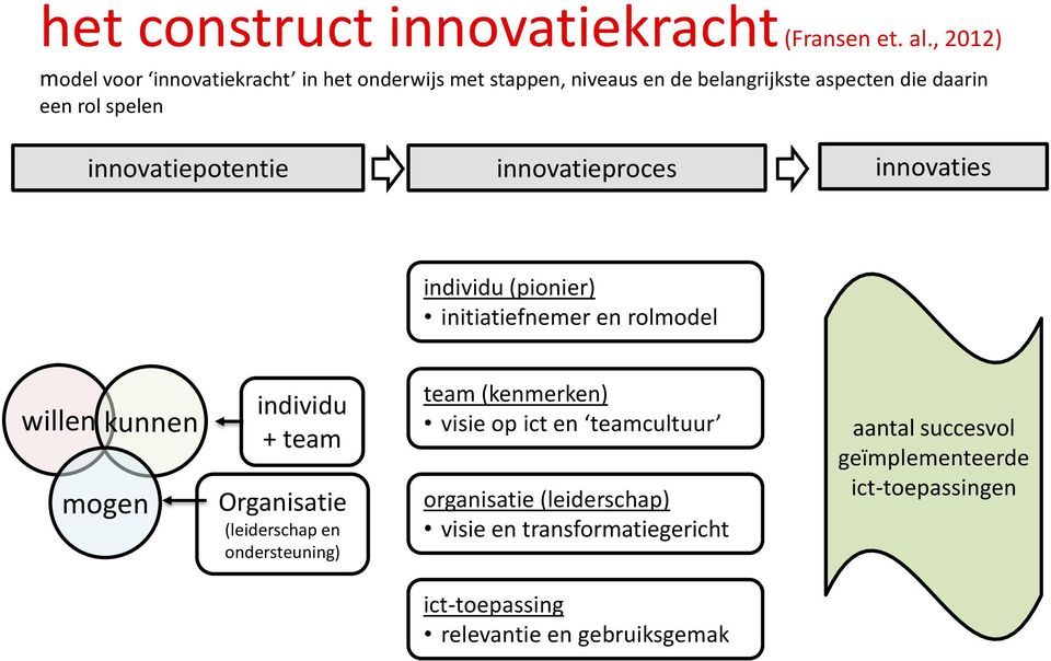 innovatiepotentie innovatieproces innovaties individu (pionier) initiatiefnemer en rolmodel willen kunnen mogen individu + team