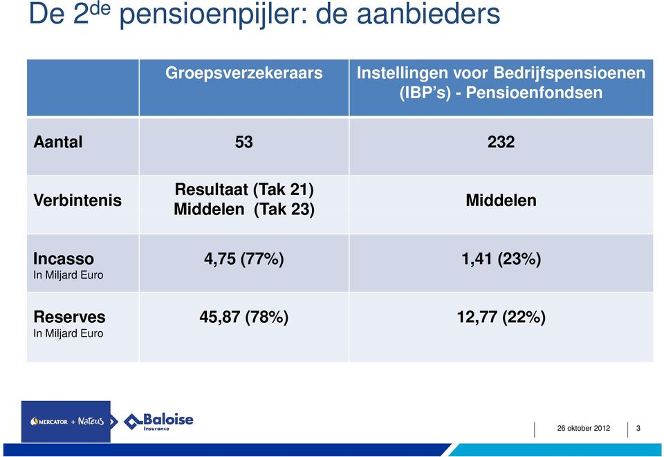 Resultaat (Tak 21) Middelen (Tak 23) Middelen Incasso In Miljard Euro 4,75