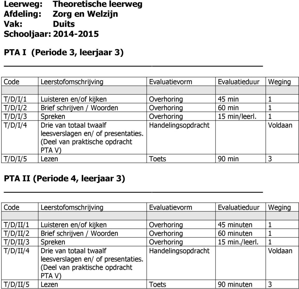 (Deel van praktische opdracht PTA V) T/D/I/5 Lezen Toets 90 min 3 PTA II (Periode 4, leerjaar 3) T/D/II/1 Luisteren en/of kijken Overhoring 45 minuten 1 T/D/II/2 Brief schrijven / Woorden