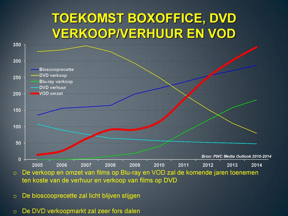 komende jaren toenemen ten koste van de verhuur en verkoop van films op DVD