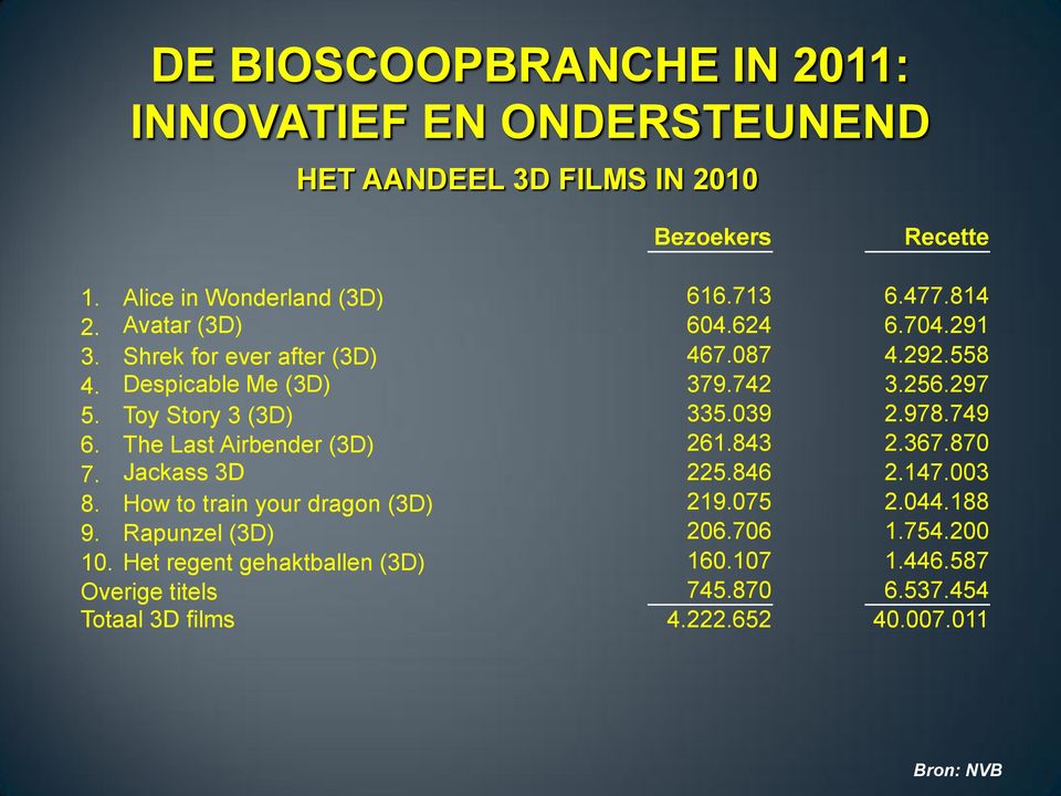 039 2.978.749 6. The Last Airbender (3D) 261.843 2.367.870 7. Jackass 3D 225.846 2.147.003 8. How to train your dragon (3D) 219.075 2.044.188 9.