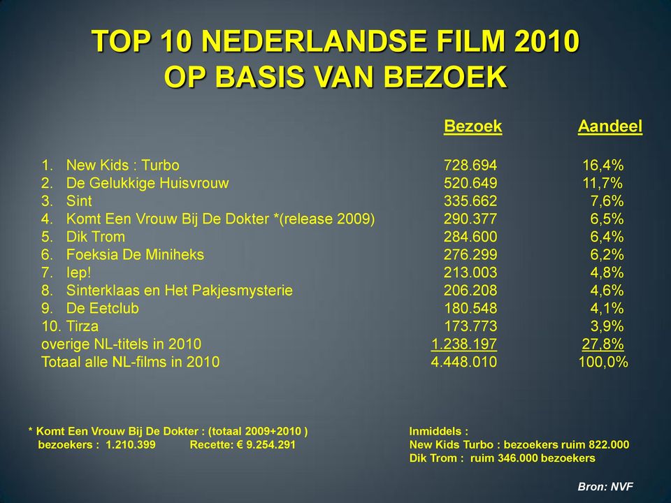 Sinterklaas en Het Pakjesmysterie 206.208 4,6% 9. De Eetclub 180.548 4,1% 10. Tirza 173.773 3,9% overige NL-titels in 2010 1.238.197 27,8% Totaal alle NL-films in 2010 4.
